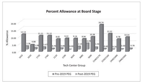 Percent Allowance at Board Stage Chart