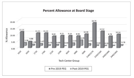 Two Charts: Percent Allowance at Appeal Brief Stage and Percent Allowance Comparison 