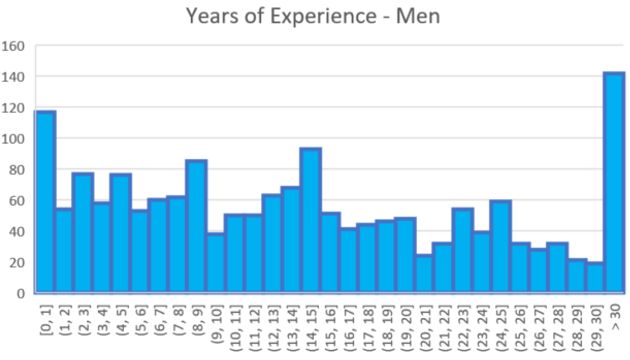 Bar Chart: Years of Experience - Men
