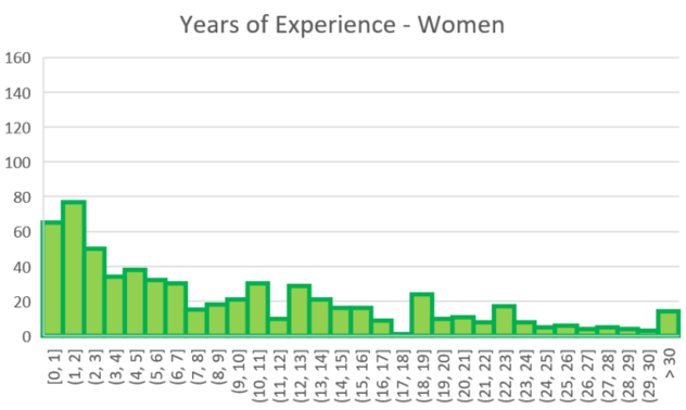 Bar Chart: Years of Experience - Women