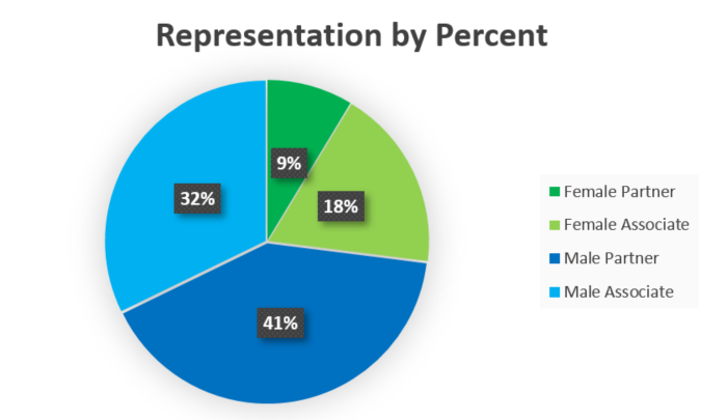 Pie Graph: Representation by Percent Pie Graph: Representation by Percent
