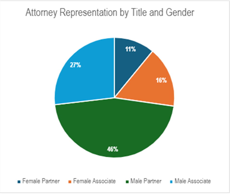 Chart: Attorney Representation by Title and Gender