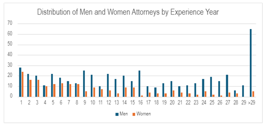 Chart: Distribution of Men and Women Attorneys by Experience Year