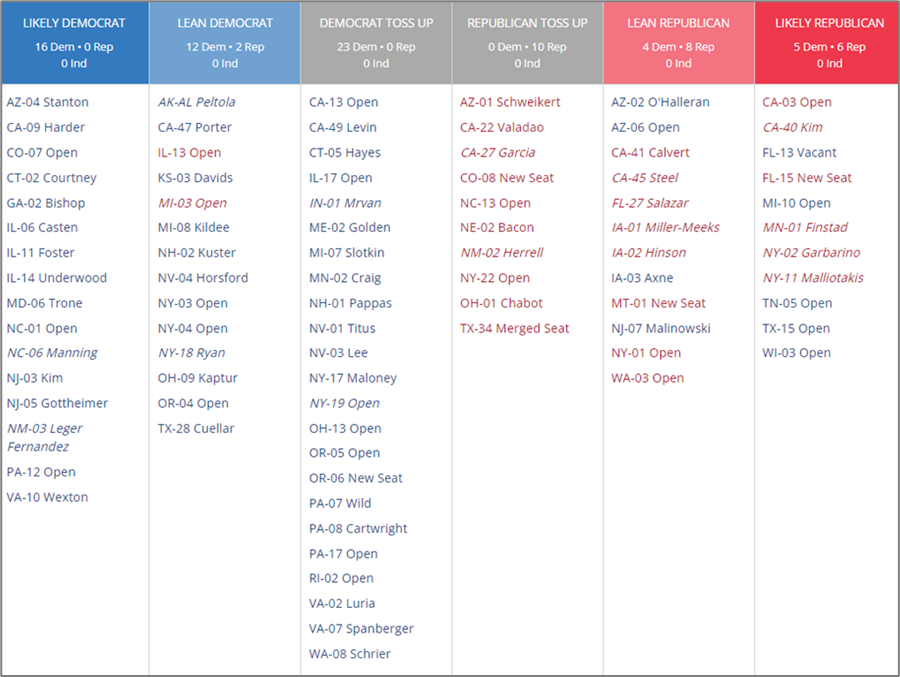 2022 House Race Ratings