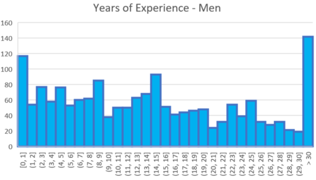 Bar Chart: Years of Experience - Men Bar Chart: Years of Experience - Men