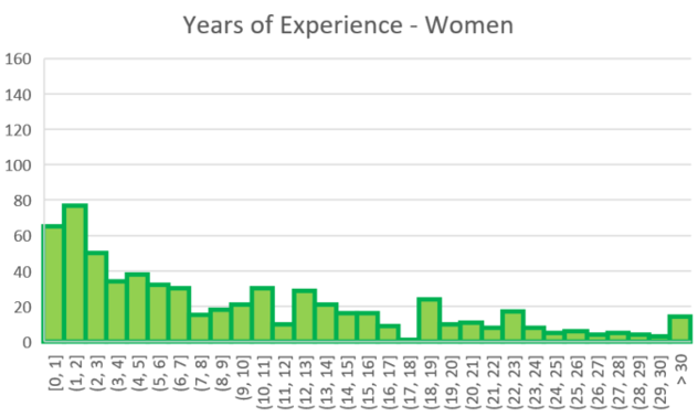 Bar Chart: Years of Experience - Women Bar Chart: Years of Experience - Women