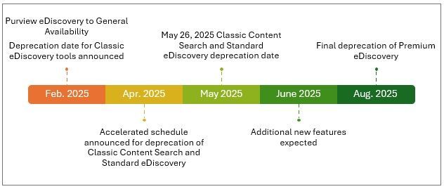 Microsoft 365 Updates Timeline