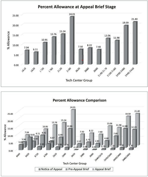 Two Charts: Percent Allowance at Appeal Brief Stage and Percent Allowance Comparison 
