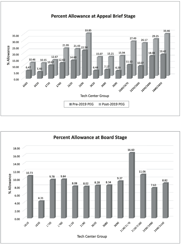 Two Charts: Percent Allowance at Appeal Brief Stage and Percent Allowance at Board Stage