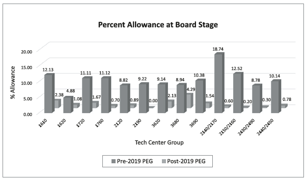 Percent Allowance at Board Stage Chart