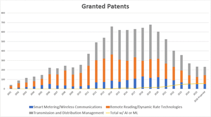 Bar chart: Granted Patents