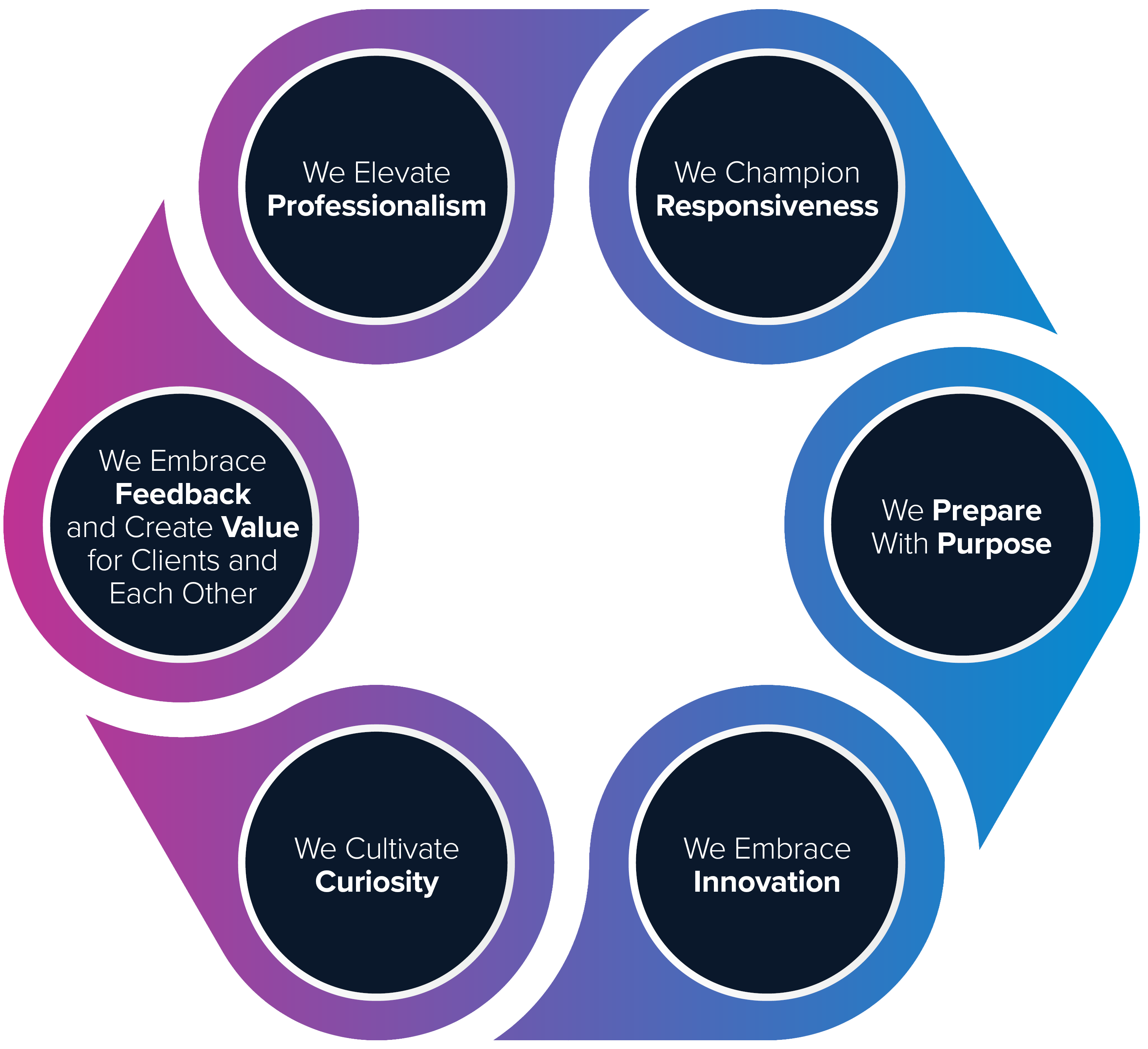 Circular infographic illustrating the six principles of The Troutman Pepper Locke Way. Six teardrop-shaped segments in a purple-to-blue gradient form a continuous cycle, each containing a dark navy circle with white text: We Elevate Professionalism, We Champion Responsiveness, We Prepare With Purpose, We Embrace Innovation, We Cultivate Curiosity, and We Embrace Feedback and Create Value for Clients and Each Other.