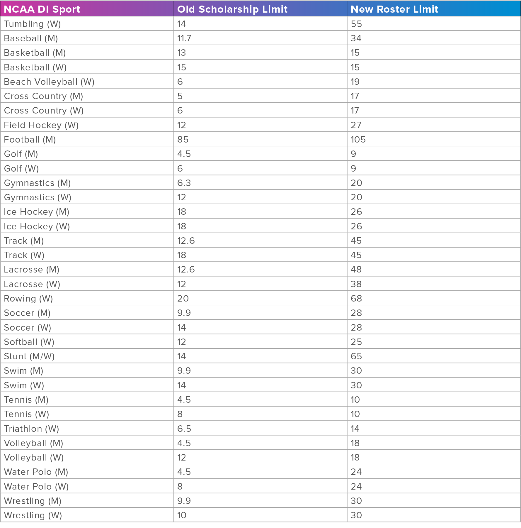 NCAA DI Sport,Old Scholarship Limit,New Roster Limit,Tumbling (W),14,55,Baseball (M),11.7,34,Basketball (M),13,15,Bas...