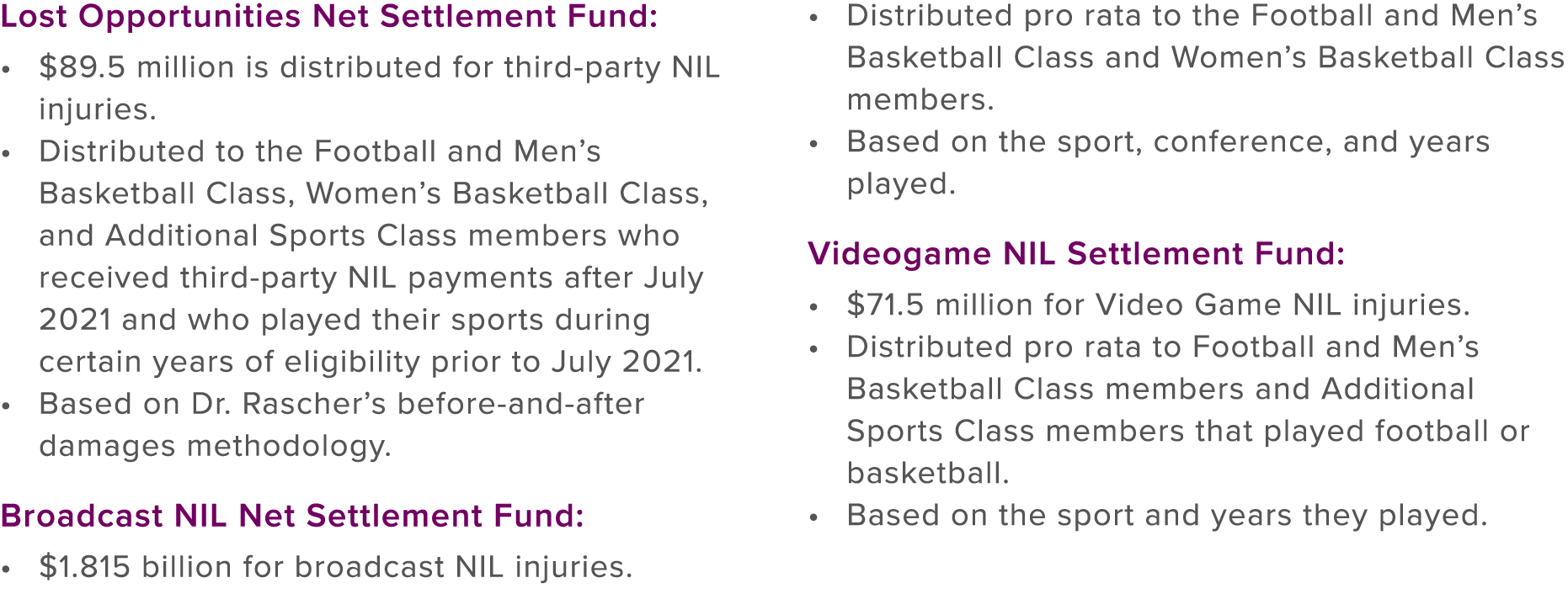 Lost Opportunities Net Settlement Fund: $89.5 million is distributed for third party NIL injuries. Distributed to the...
