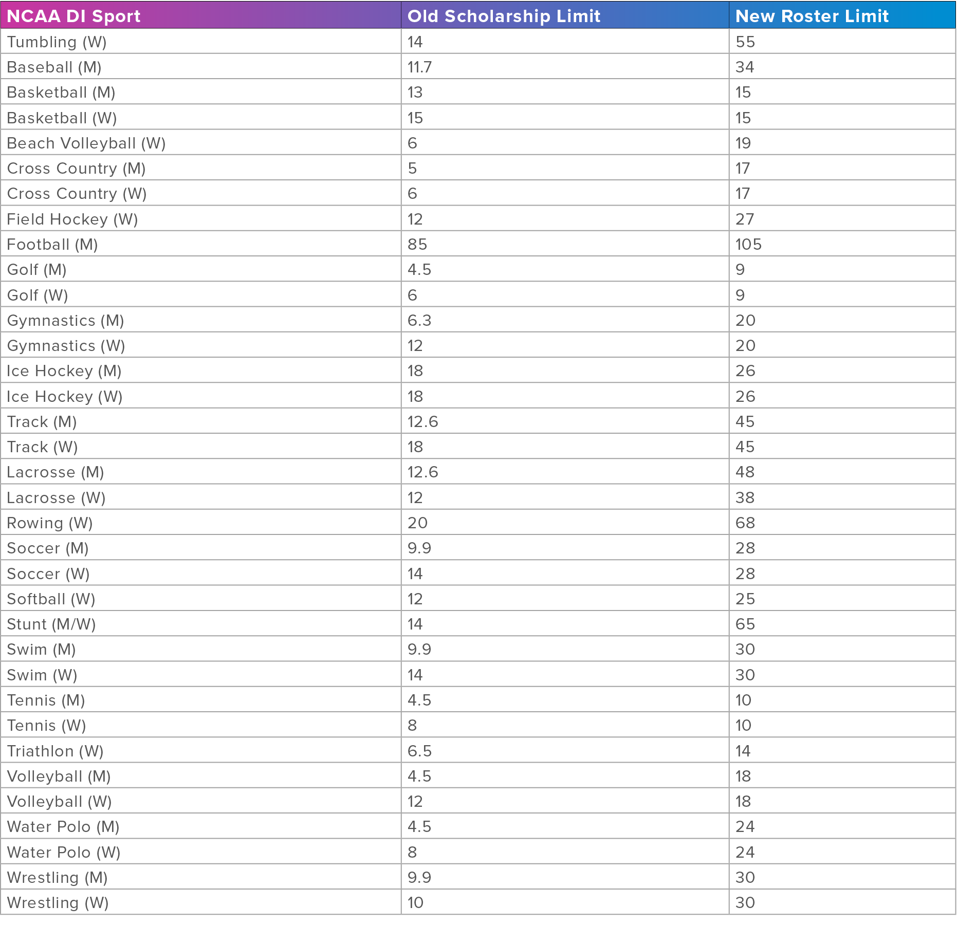 NCAA DI Sport,Old Scholarship Limit,New Roster Limit,Tumbling (W),14,55,Baseball (M),11.7,34,Basketball (M),13,15,Bas...
